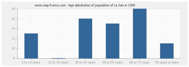 Age distribution of population of Le Saix in 1999